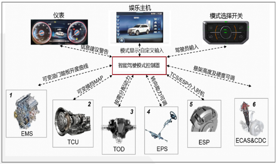 引领中国汽车工业发展，红旗“藏”了这些创新工业控制系统技术？