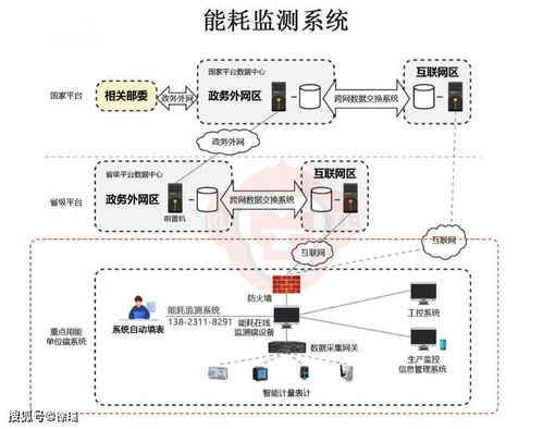 高耗能企业能耗监测系统设计与省级平台对接技术研究